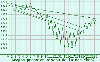 Courbe de la pression atmosphrique pour Granada / Aeropuerto