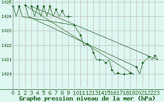 Courbe de la pression atmosphrique pour Noervenich