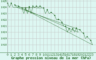 Courbe de la pression atmosphrique pour Deelen