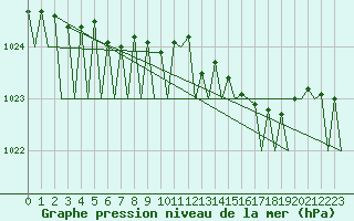 Courbe de la pression atmosphrique pour Erfurt-Bindersleben