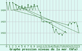 Courbe de la pression atmosphrique pour London / Heathrow (UK)