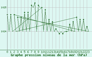 Courbe de la pression atmosphrique pour Fritzlar