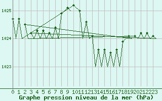 Courbe de la pression atmosphrique pour Ibiza (Esp)