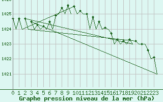 Courbe de la pression atmosphrique pour Platform L9-ff-1 Sea