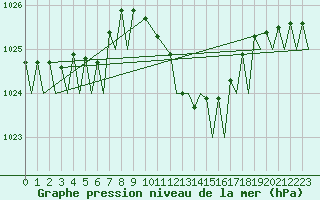 Courbe de la pression atmosphrique pour Locarno-Magadino