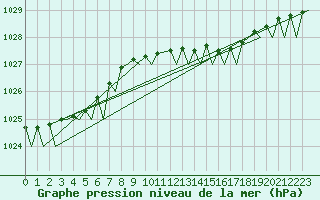 Courbe de la pression atmosphrique pour Leeuwarden