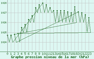 Courbe de la pression atmosphrique pour Noervenich