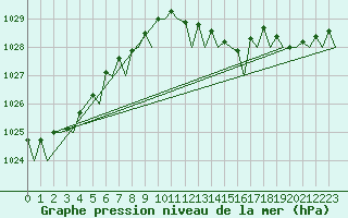 Courbe de la pression atmosphrique pour Rorvik / Ryum