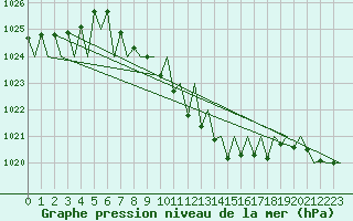 Courbe de la pression atmosphrique pour Niederstetten
