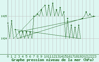 Courbe de la pression atmosphrique pour Le Goeree