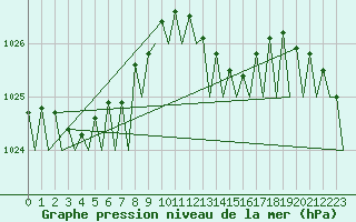 Courbe de la pression atmosphrique pour Bilbao (Esp)