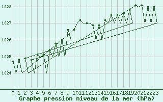 Courbe de la pression atmosphrique pour Platform K14-fa-1c Sea