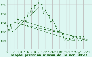 Courbe de la pression atmosphrique pour Bonn (All)