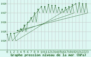 Courbe de la pression atmosphrique pour Platform Awg-1 Sea