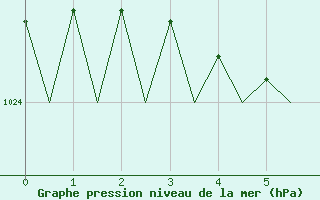 Courbe de la pression atmosphrique pour Kristiansund / Kvernberget