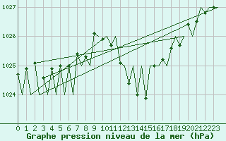 Courbe de la pression atmosphrique pour Madrid / Barajas (Esp)