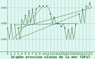 Courbe de la pression atmosphrique pour Leipzig-Schkeuditz