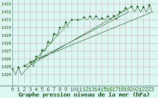 Courbe de la pression atmosphrique pour Berlin-Tegel