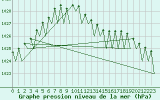 Courbe de la pression atmosphrique pour Fritzlar