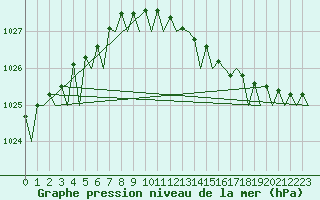 Courbe de la pression atmosphrique pour Bueckeburg
