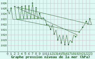 Courbe de la pression atmosphrique pour Madrid / Barajas (Esp)