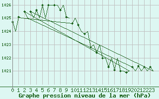 Courbe de la pression atmosphrique pour Fritzlar