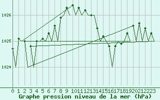 Courbe de la pression atmosphrique pour Bilbao (Esp)