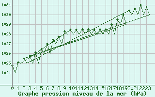 Courbe de la pression atmosphrique pour Deelen