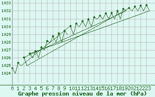 Courbe de la pression atmosphrique pour Kristiansund / Kvernberget