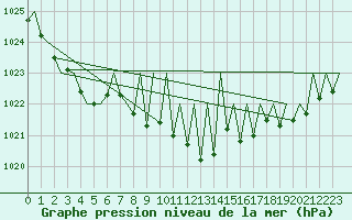 Courbe de la pression atmosphrique pour Salzburg-Flughafen