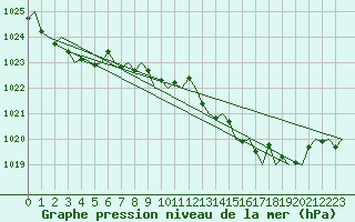 Courbe de la pression atmosphrique pour San Sebastian (Esp)