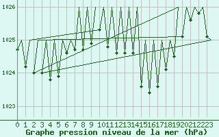 Courbe de la pression atmosphrique pour Vitoria