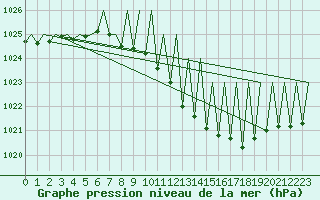 Courbe de la pression atmosphrique pour Buechel