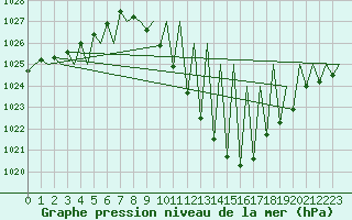 Courbe de la pression atmosphrique pour Madrid / Barajas (Esp)