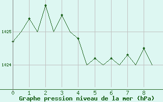 Courbe de la pression atmosphrique pour Kalgoorlie Boulder Amo