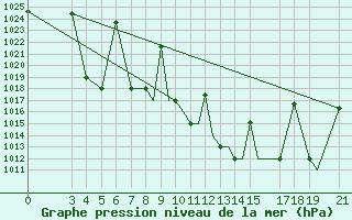 Courbe de la pression atmosphrique pour Zeltweg