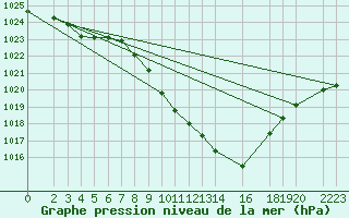 Courbe de la pression atmosphrique pour Waldmunchen