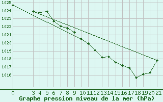 Courbe de la pression atmosphrique pour Daruvar