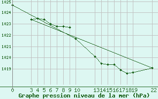 Courbe de la pression atmosphrique pour Saint-Haon (43)