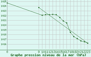 Courbe de la pression atmosphrique pour Venado Tuerto Aerodrome