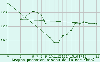 Courbe de la pression atmosphrique pour Cankiri