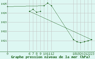 Courbe de la pression atmosphrique pour Jan (Esp)