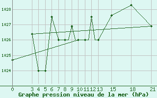 Courbe de la pression atmosphrique pour Mogilev