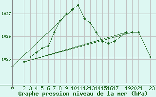 Courbe de la pression atmosphrique pour Bremerhaven