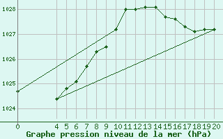 Courbe de la pression atmosphrique pour Parawa Second Valley Forest Aws