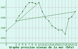 Courbe de la pression atmosphrique pour Gradiste