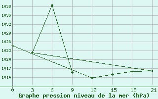 Courbe de la pression atmosphrique pour Balahta