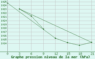 Courbe de la pression atmosphrique pour Vokhma