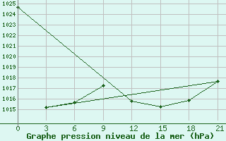 Courbe de la pression atmosphrique pour Monastir-Skanes