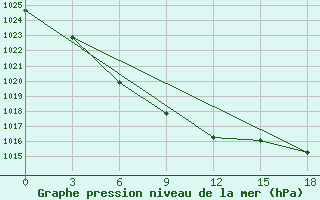 Courbe de la pression atmosphrique pour Aban